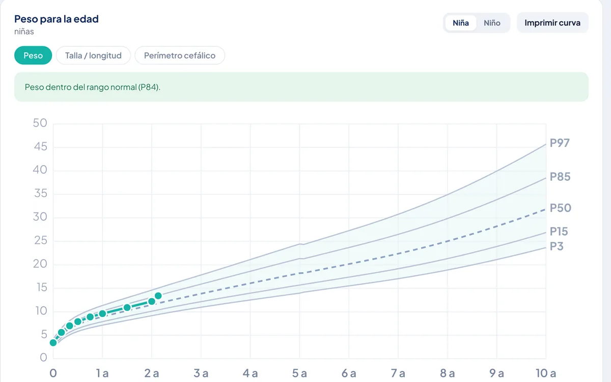 Curva de peso para la edad sobre las bandas de percentiles de referencia, con la lectura del percentil en el que está el paciente.
