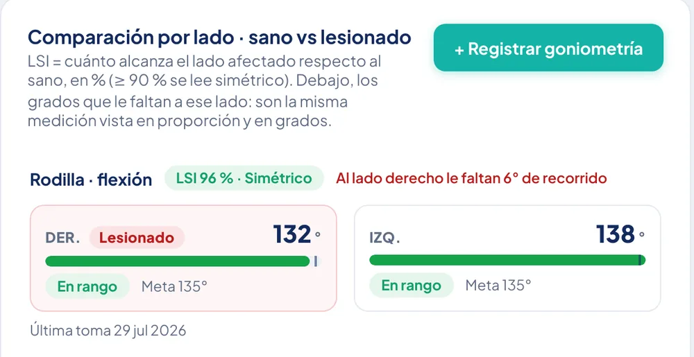Comparación de goniometría del lado lesionado contra el sano: los grados de cada lado, la meta del movimiento y los que faltan de recorrido.
