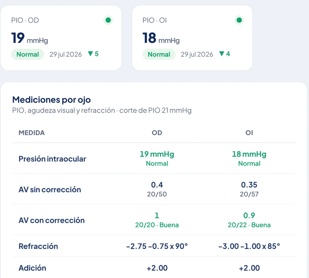 Mediciones por ojo con la presión intraocular, la agudeza visual con y sin corrección, la refracción y la adición de cada lado.