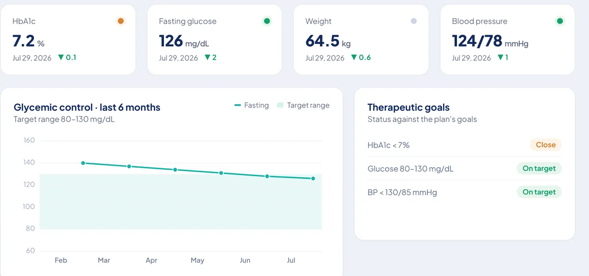 Metabolic trends: Glycemic control · 6 months, target 80–130 mg/dL