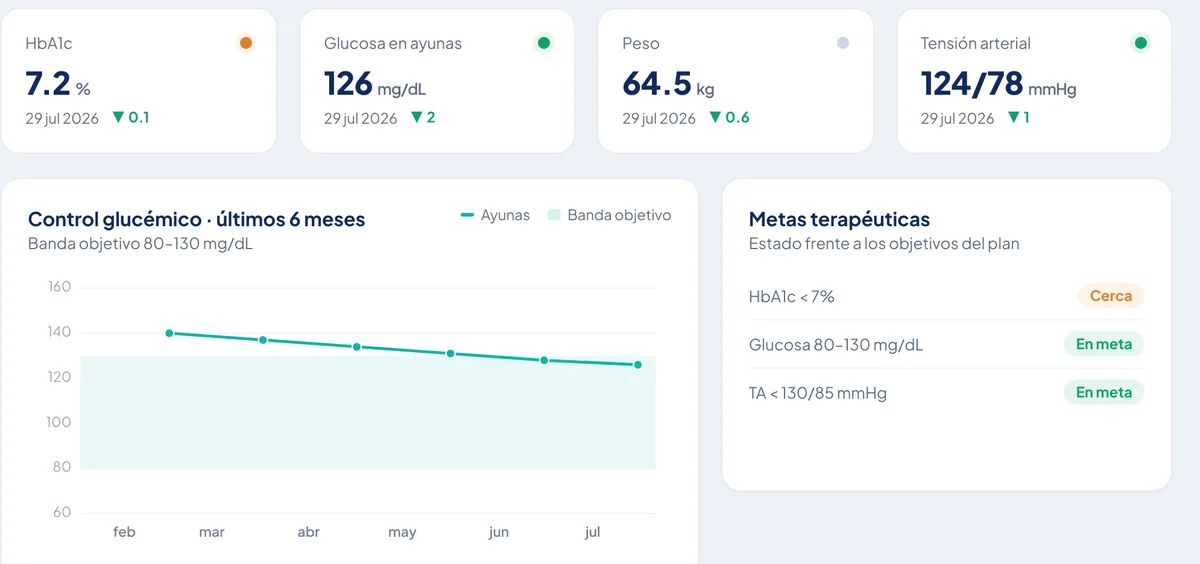 Tendencias metabólicas: Control glucémico · 6 meses, meta 80–130 mg/dL