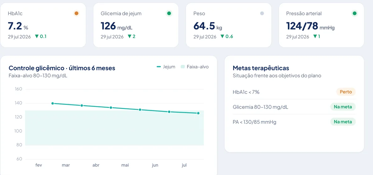 Tendências metabólicas: Controle glicêmico · 6 meses, meta 80–130 mg/dL