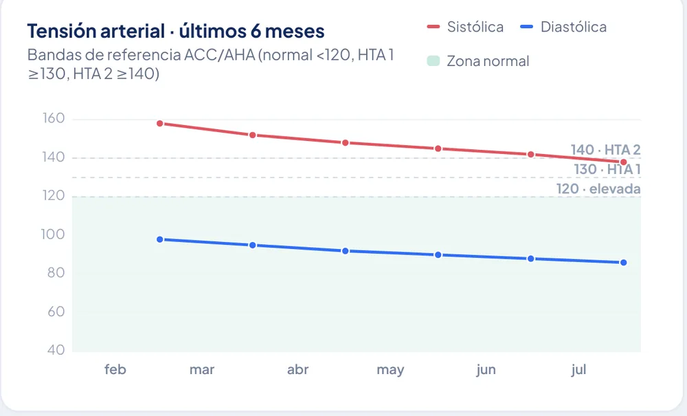 Curva de tensión arterial de los últimos seis meses con la sistólica y la diastólica dibujadas sobre sus bandas de referencia.