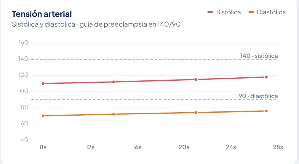 Curva de tensión arterial sistólica y diastólica a lo largo del embarazo, con las líneas de guía marcadas sobre las semanas de gestación.