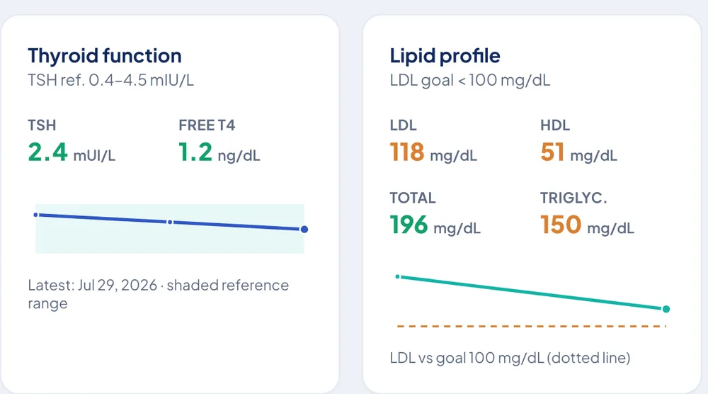 Thyroid function with TSH and free T4 over its reference range, next to the lipid profile with LDL, HDL, total cholesterol and triglycerides against goal.
